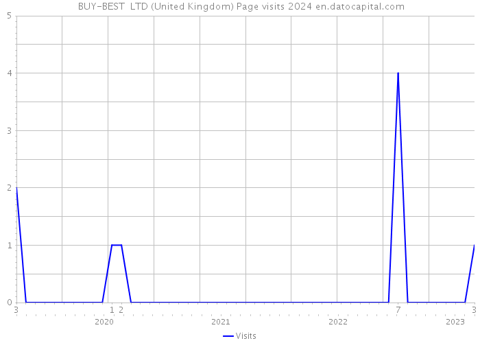 +BUY-BEST+ LTD (United Kingdom) Page visits 2024 