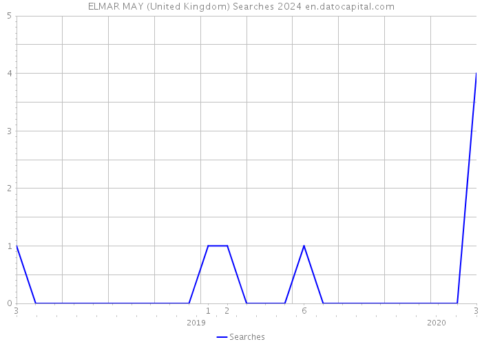 ELMAR MAY (United Kingdom) Searches 2024 