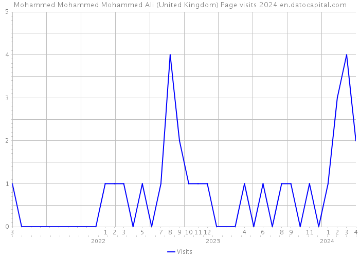 Mohammed Mohammed Mohammed Ali (United Kingdom) Page visits 2024 