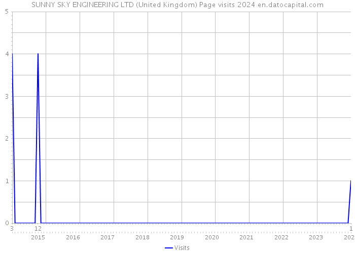 SUNNY SKY ENGINEERING LTD (United Kingdom) Page visits 2024 