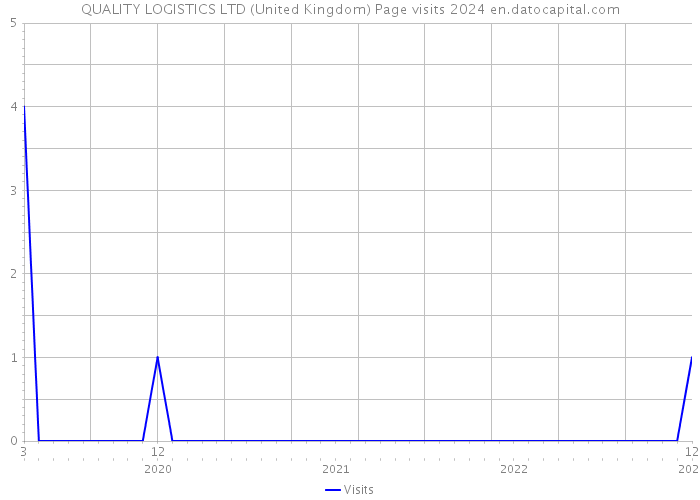 QUALITY LOGISTICS LTD (United Kingdom) Page visits 2024 