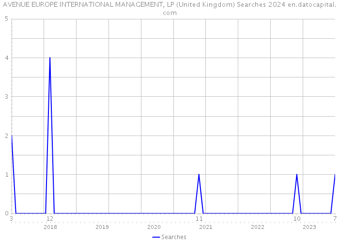 AVENUE EUROPE INTERNATIONAL MANAGEMENT, LP (United Kingdom) Searches 2024 
