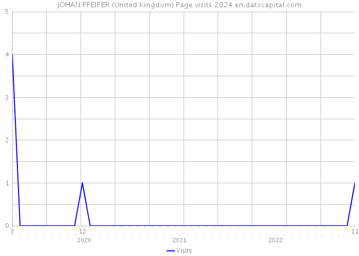 JOHAN PFEIFER (United Kingdom) Page visits 2024 