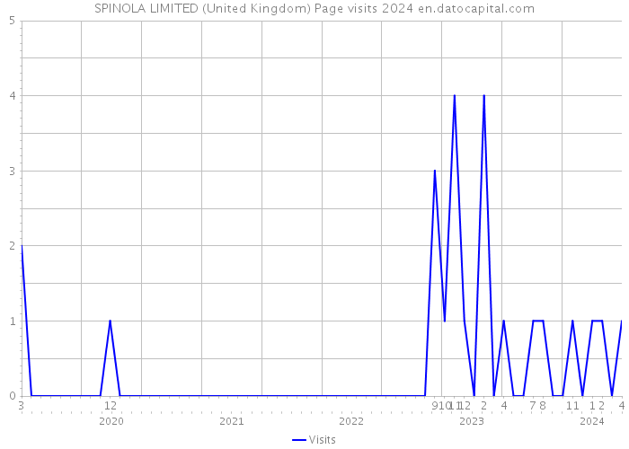 SPINOLA LIMITED (United Kingdom) Page visits 2024 