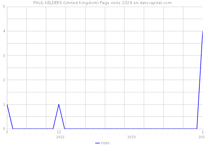 PAUL KELDERS (United Kingdom) Page visits 2024 