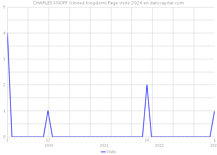 CHARLES KNOPF (United Kingdom) Page visits 2024 