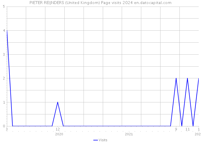 PIETER REIJNDERS (United Kingdom) Page visits 2024 