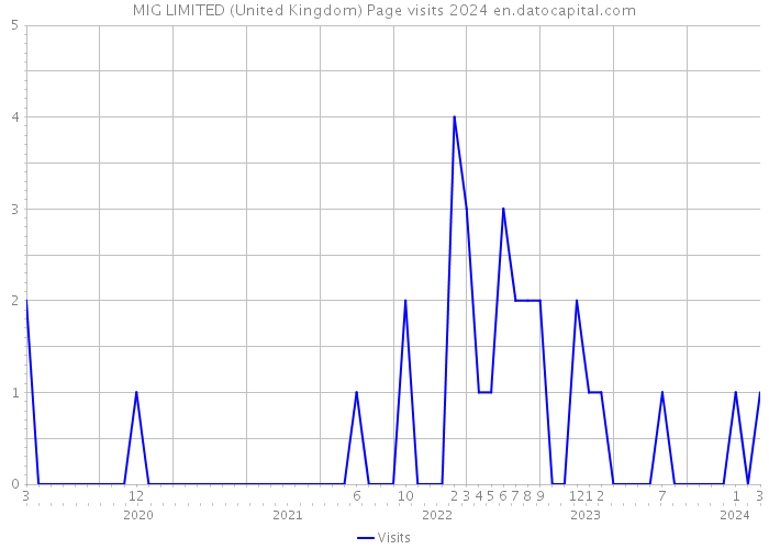MIG LIMITED (United Kingdom) Page visits 2024 