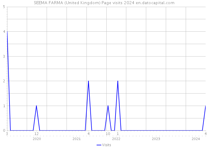 SEEMA FARMA (United Kingdom) Page visits 2024 