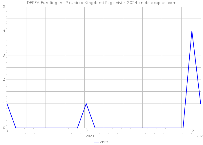DEPFA Funding IV LP (United Kingdom) Page visits 2024 