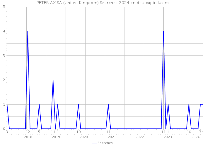 PETER AXISA (United Kingdom) Searches 2024 