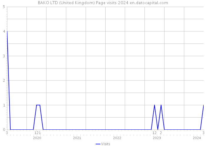 BAKO LTD (United Kingdom) Page visits 2024 
