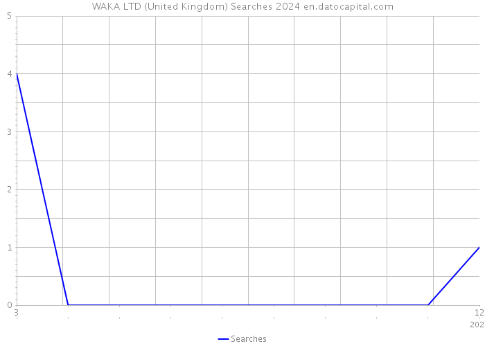 WAKA LTD (United Kingdom) Searches 2024 