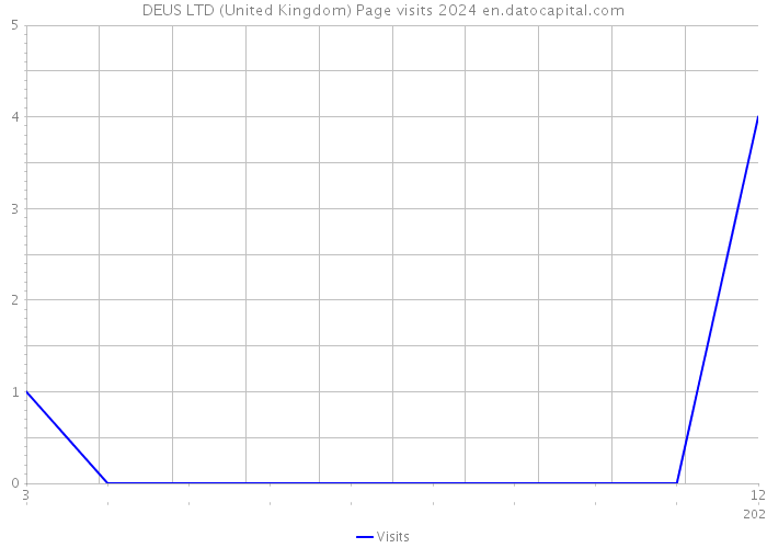 DEUS LTD (United Kingdom) Page visits 2024 