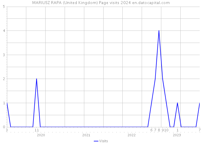 MARIUSZ RAPA (United Kingdom) Page visits 2024 