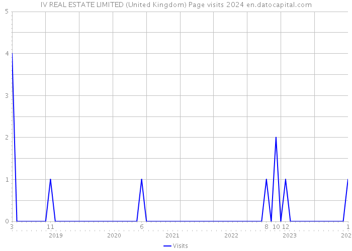 IV REAL ESTATE LIMITED (United Kingdom) Page visits 2024 