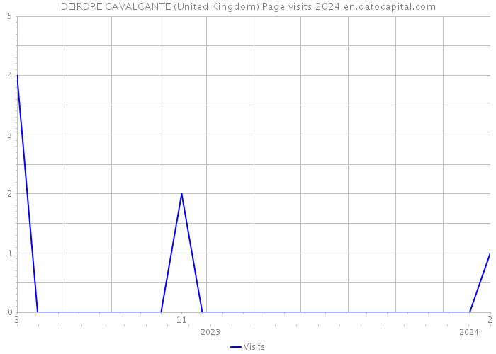 DEIRDRE CAVALCANTE (United Kingdom) Page visits 2024 