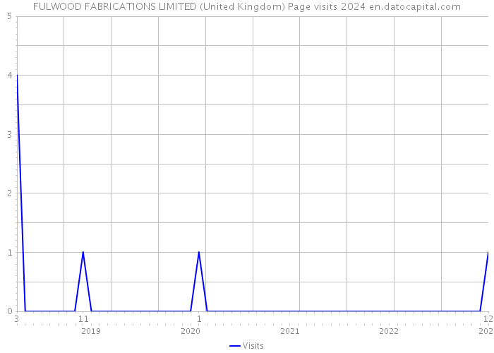 FULWOOD FABRICATIONS LIMITED (United Kingdom) Page visits 2024 