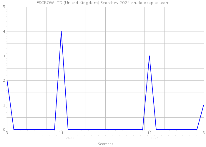 ESCROW LTD (United Kingdom) Searches 2024 