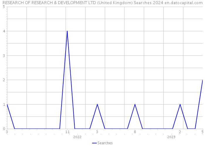RESEARCH OF RESEARCH & DEVELOPMENT LTD (United Kingdom) Searches 2024 