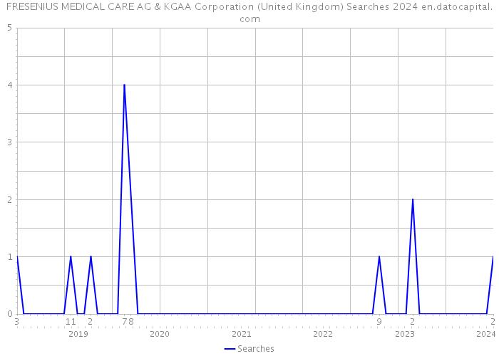 FRESENIUS MEDICAL CARE AG & KGAA Corporation (United Kingdom) Searches 2024 