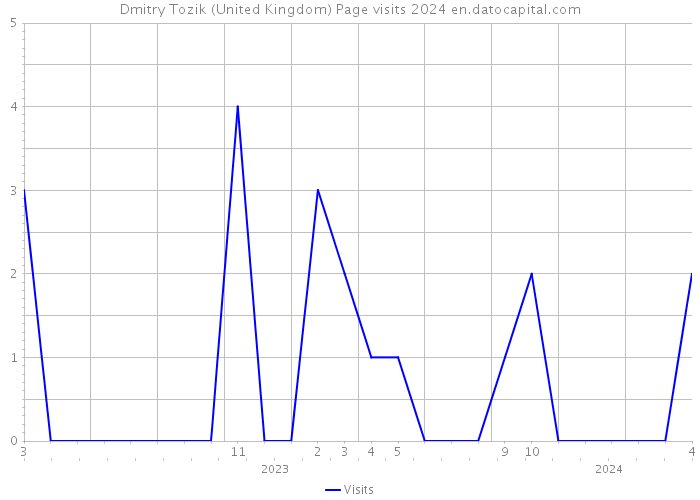 Dmitry Tozik (United Kingdom) Page visits 2024 