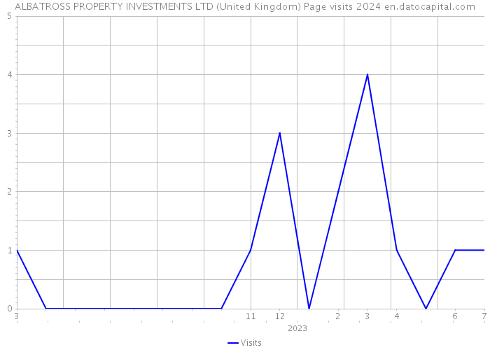 ALBATROSS PROPERTY INVESTMENTS LTD (United Kingdom) Page visits 2024 