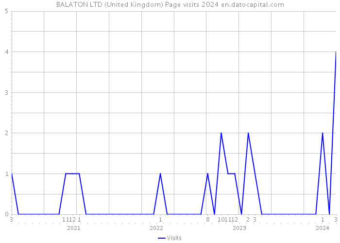BALATON LTD (United Kingdom) Page visits 2024 
