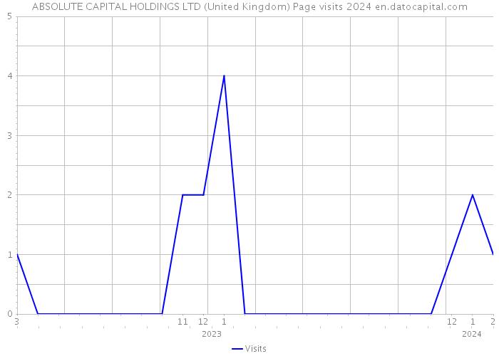 ABSOLUTE CAPITAL HOLDINGS LTD (United Kingdom) Page visits 2024 