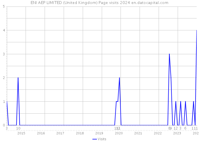 ENI AEP LIMITED (United Kingdom) Page visits 2024 