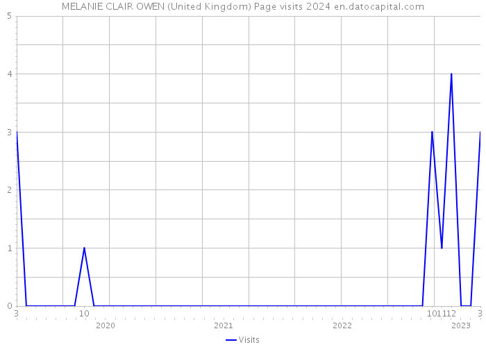 MELANIE CLAIR OWEN (United Kingdom) Page visits 2024 