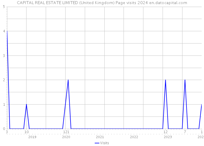 CAPITAL REAL ESTATE LIMITED (United Kingdom) Page visits 2024 