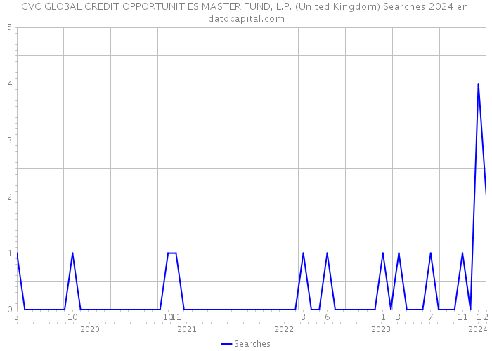 CVC GLOBAL CREDIT OPPORTUNITIES MASTER FUND, L.P. (United Kingdom) Searches 2024 
