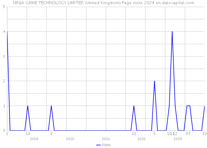 NINJA GAME TECHNOLOGY LIMITED (United Kingdom) Page visits 2024 