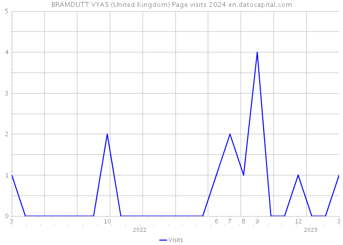 BRAMDUTT VYAS (United Kingdom) Page visits 2024 