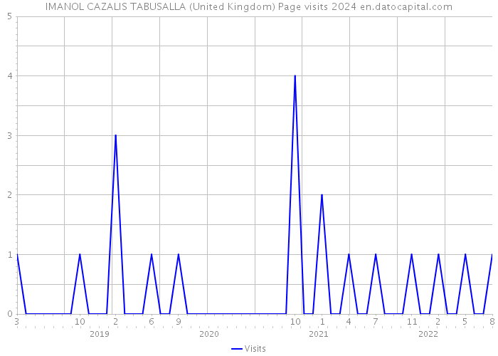 IMANOL CAZALIS TABUSALLA (United Kingdom) Page visits 2024 