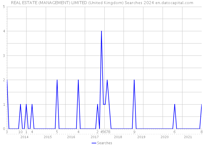 REAL ESTATE (MANAGEMENT) LIMITED (United Kingdom) Searches 2024 