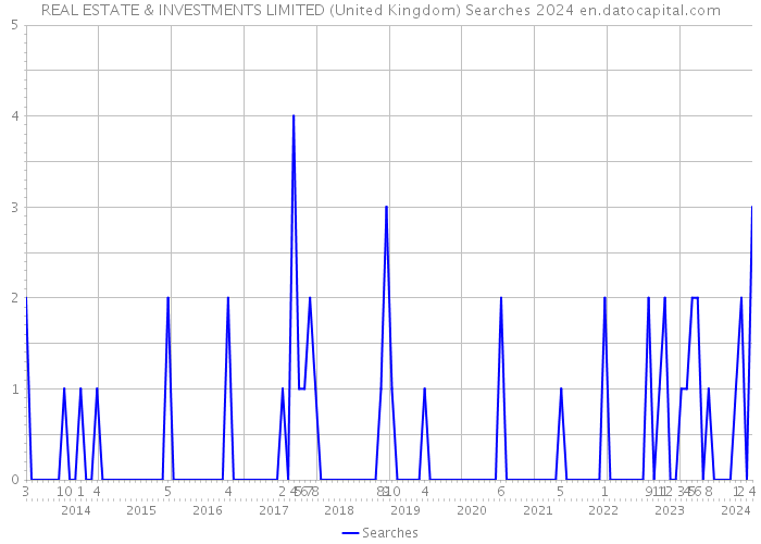 REAL ESTATE & INVESTMENTS LIMITED (United Kingdom) Searches 2024 