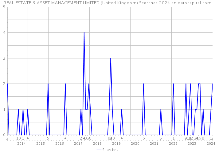 REAL ESTATE & ASSET MANAGEMENT LIMITED (United Kingdom) Searches 2024 