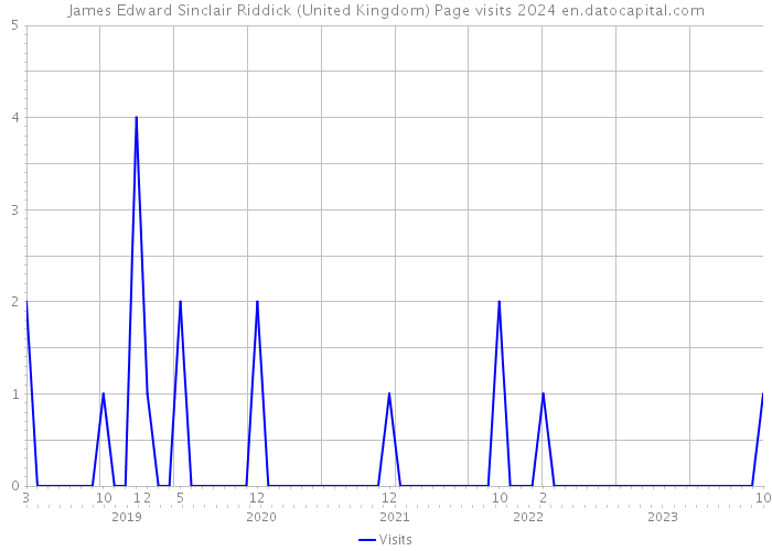 James Edward Sinclair Riddick (United Kingdom) Page visits 2024 