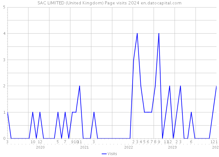 SAC LIMITED (United Kingdom) Page visits 2024 