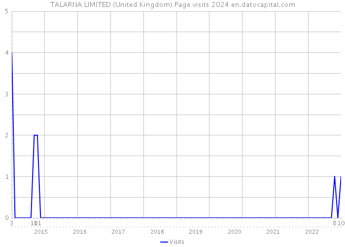 TALARNA LIMITED (United Kingdom) Page visits 2024 