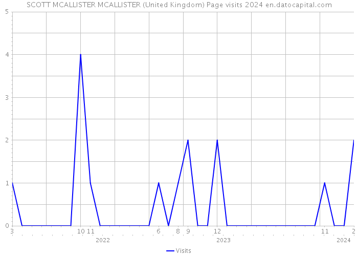 SCOTT MCALLISTER MCALLISTER (United Kingdom) Page visits 2024 