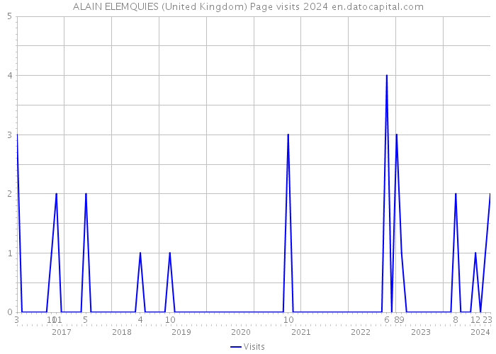 ALAIN ELEMQUIES (United Kingdom) Page visits 2024 