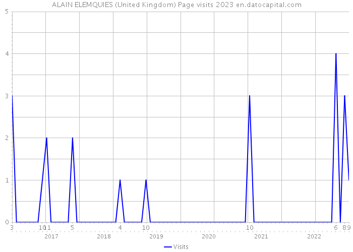 ALAIN ELEMQUIES (United Kingdom) Page visits 2023 
