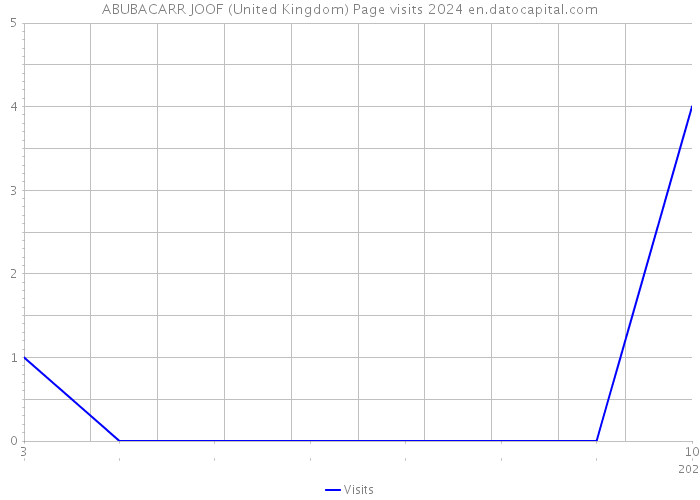 ABUBACARR JOOF (United Kingdom) Page visits 2024 