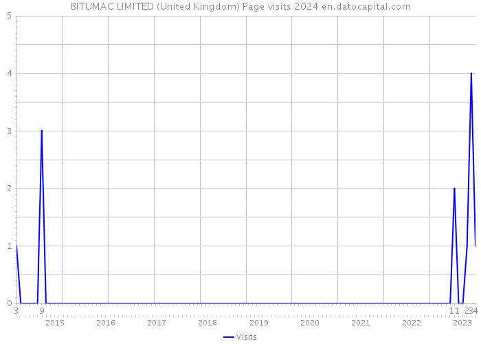 BITUMAC LIMITED (United Kingdom) Page visits 2024 