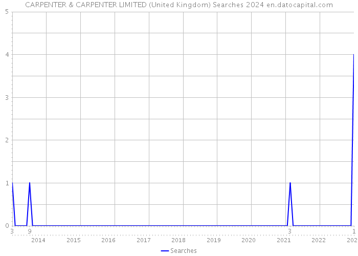 CARPENTER & CARPENTER LIMITED (United Kingdom) Searches 2024 