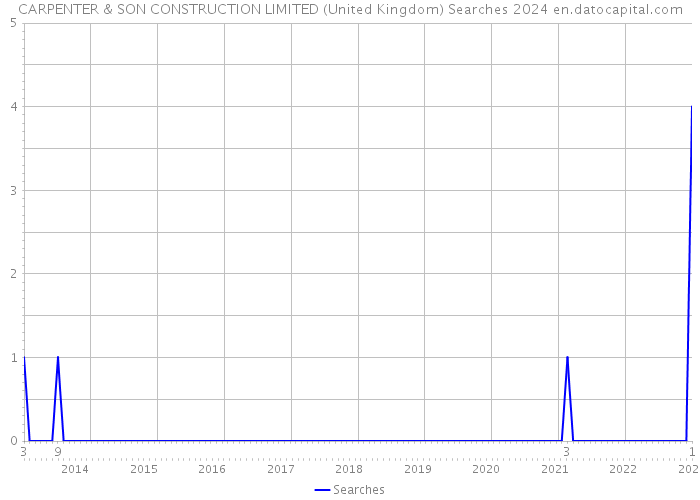 CARPENTER & SON CONSTRUCTION LIMITED (United Kingdom) Searches 2024 