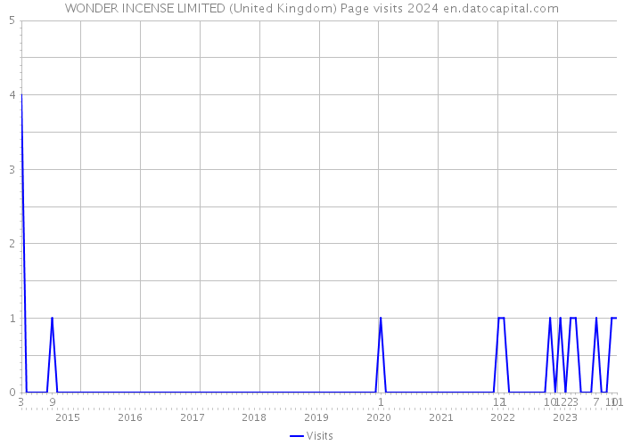 WONDER INCENSE LIMITED (United Kingdom) Page visits 2024 
